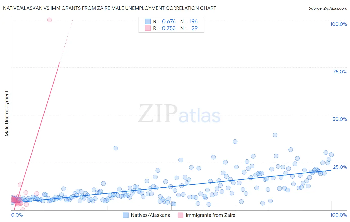 Native/Alaskan vs Immigrants from Zaire Male Unemployment