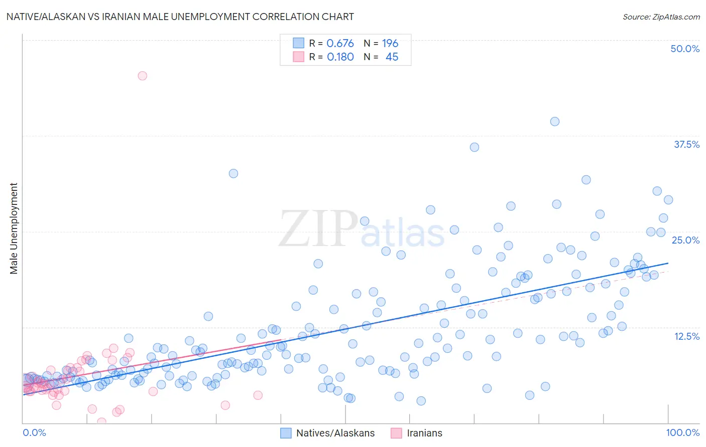 Native/Alaskan vs Iranian Male Unemployment