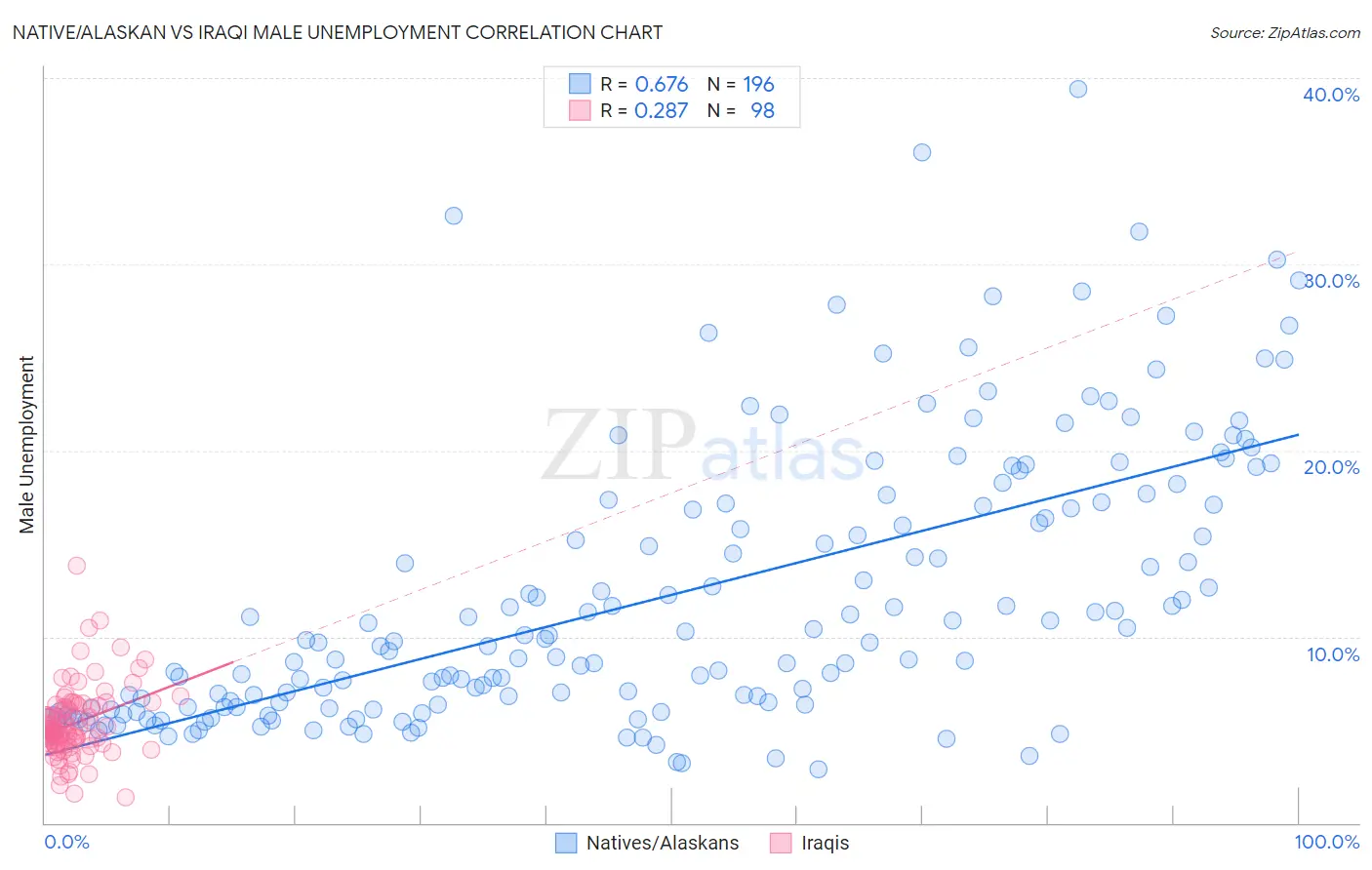 Native/Alaskan vs Iraqi Male Unemployment