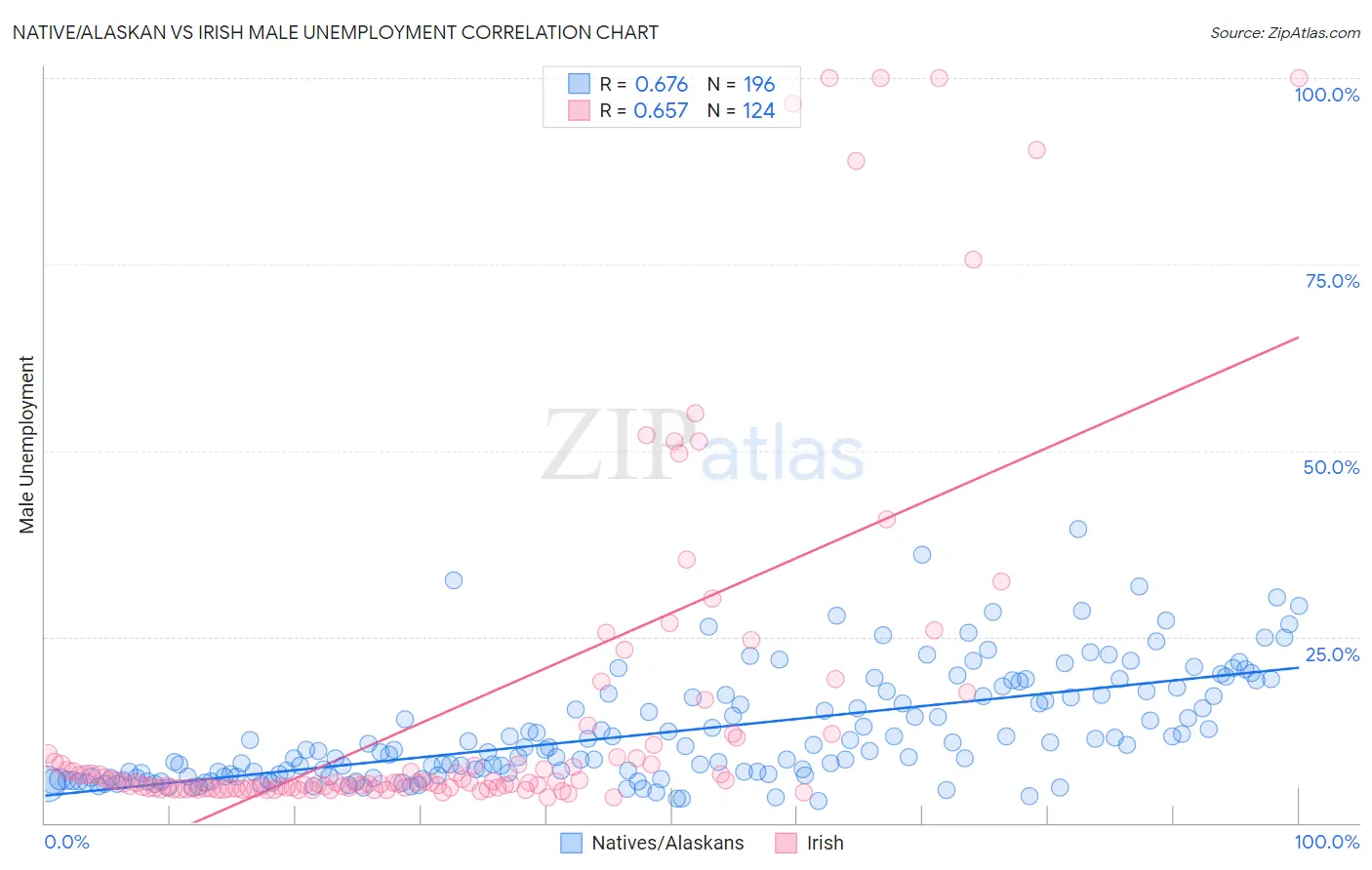 Native/Alaskan vs Irish Male Unemployment