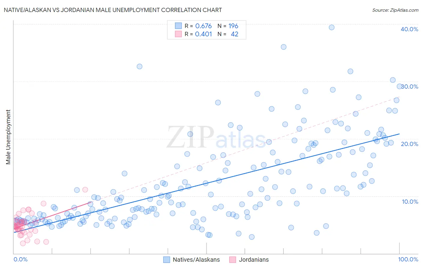 Native/Alaskan vs Jordanian Male Unemployment