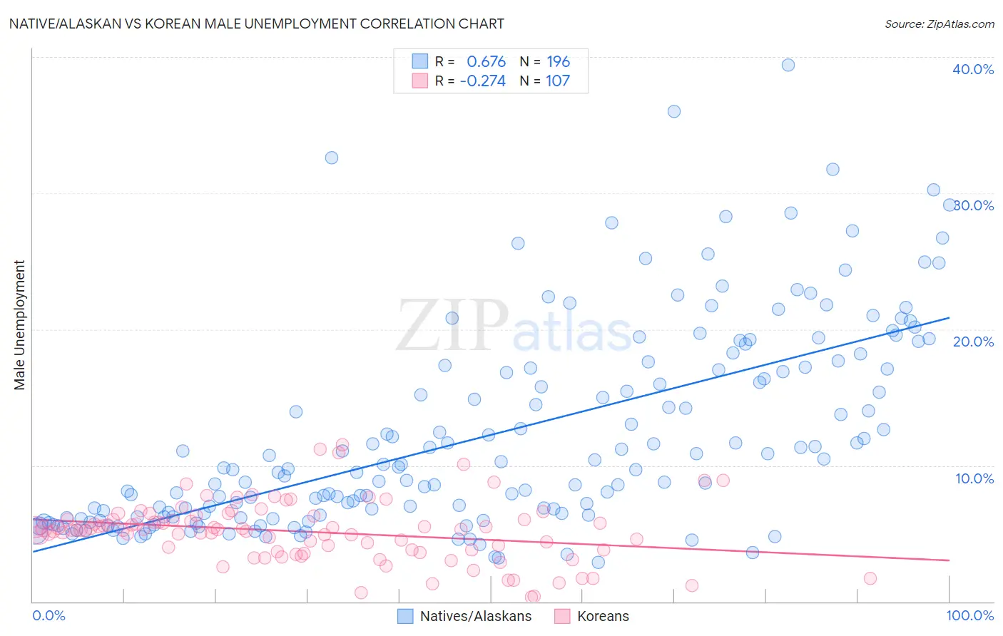 Native/Alaskan vs Korean Male Unemployment
