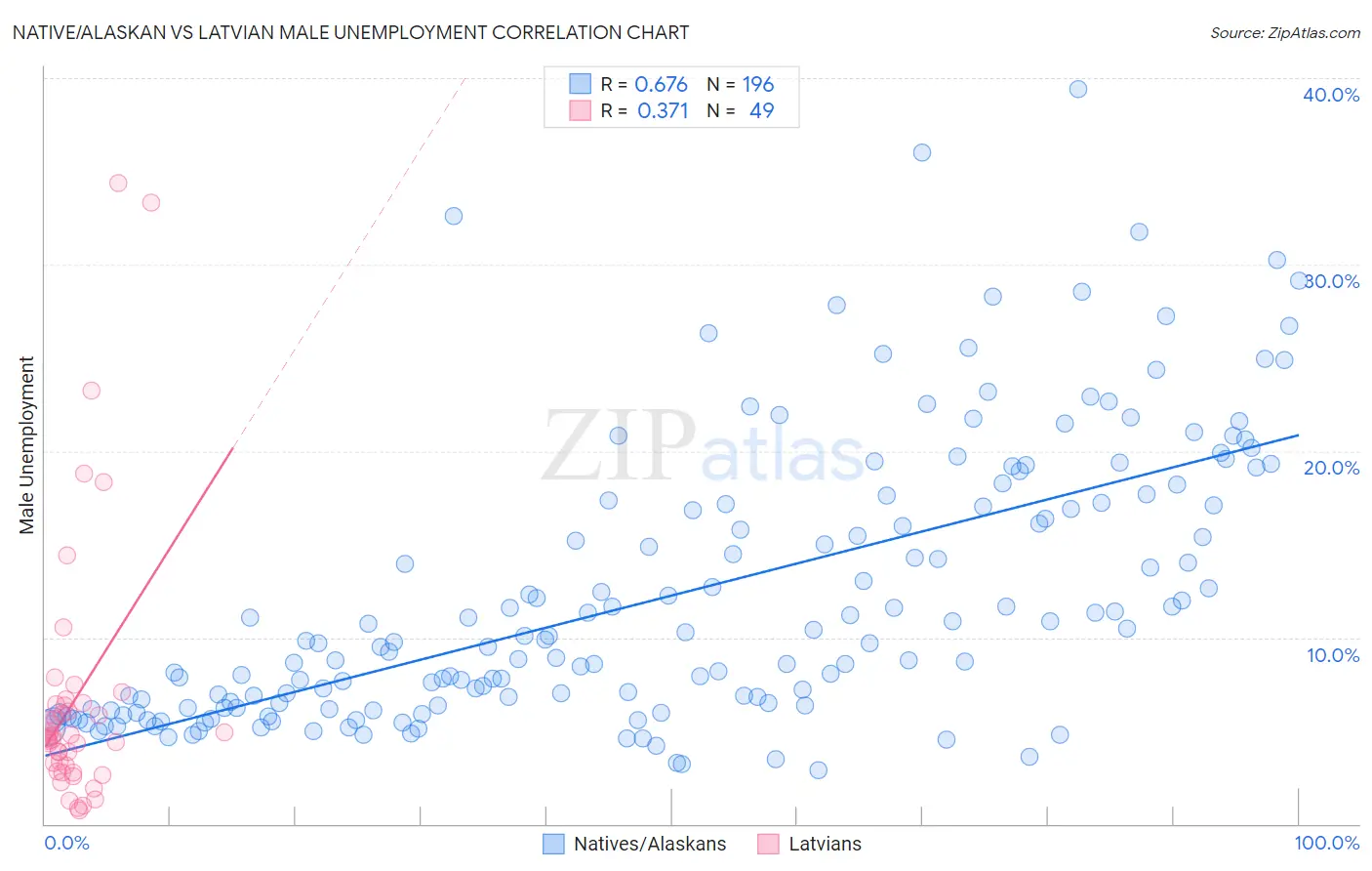 Native/Alaskan vs Latvian Male Unemployment