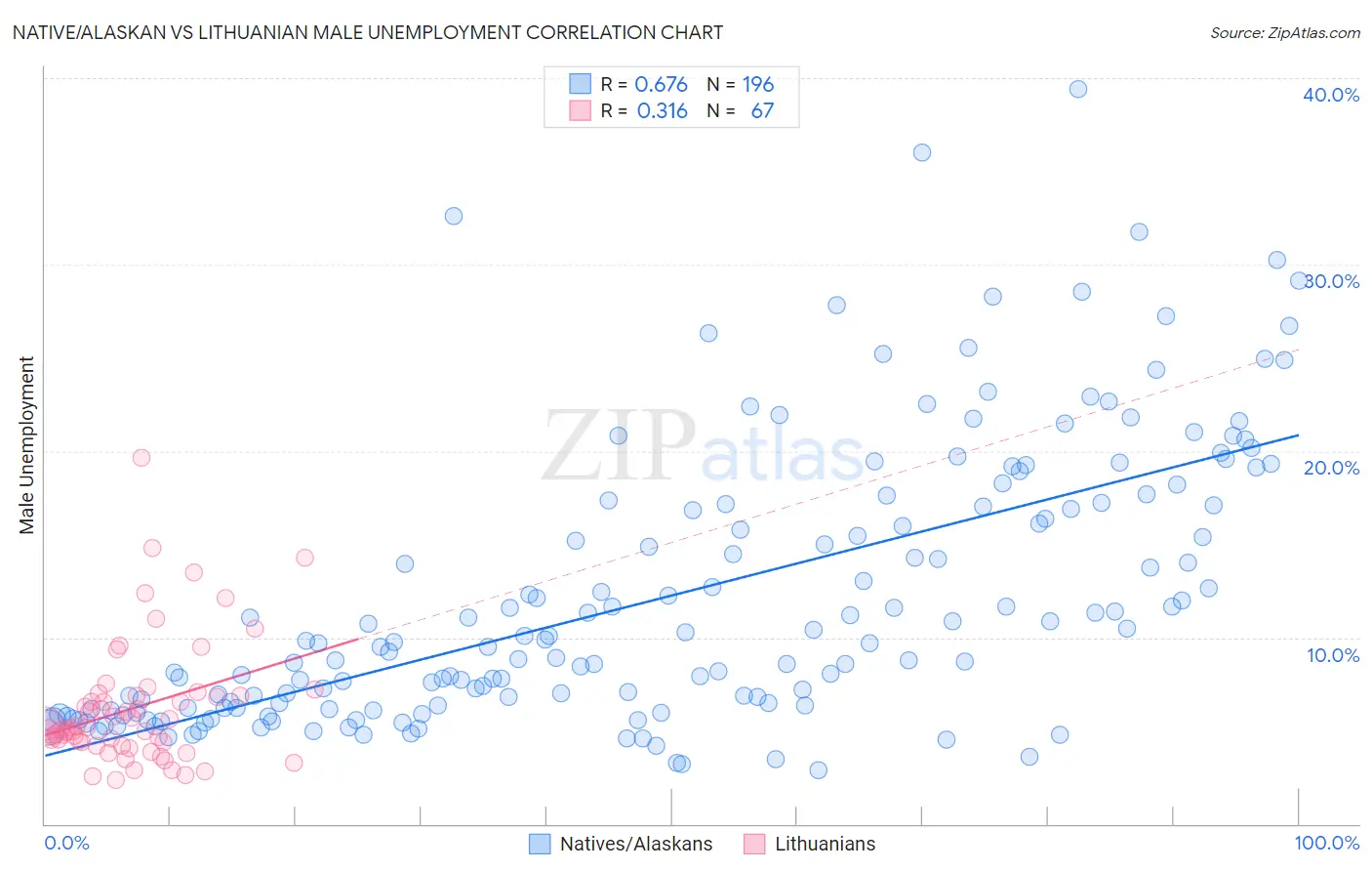 Native/Alaskan vs Lithuanian Male Unemployment