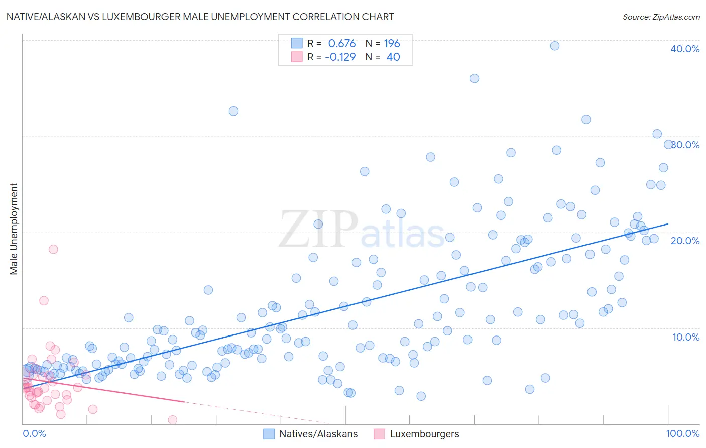 Native/Alaskan vs Luxembourger Male Unemployment