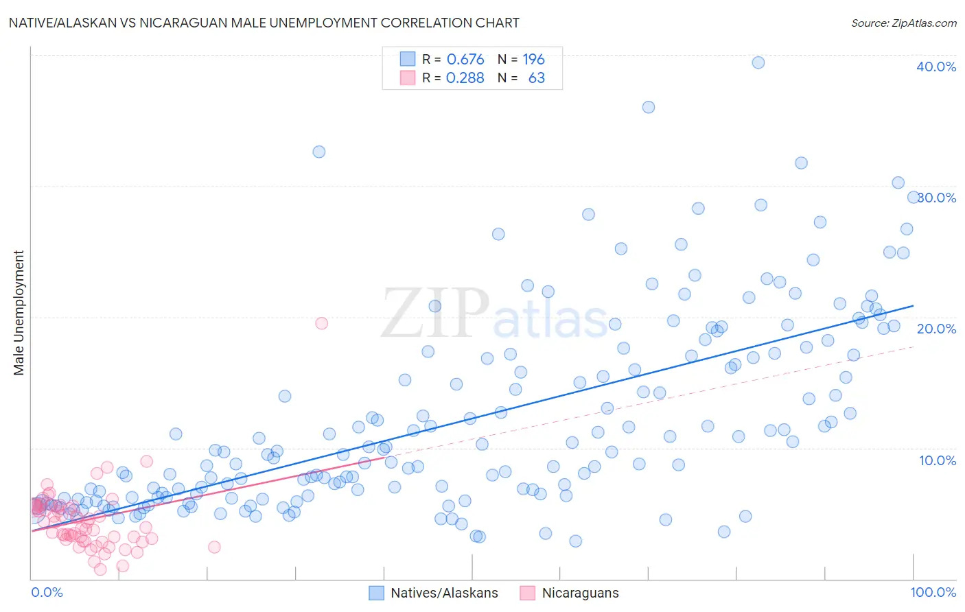 Native/Alaskan vs Nicaraguan Male Unemployment