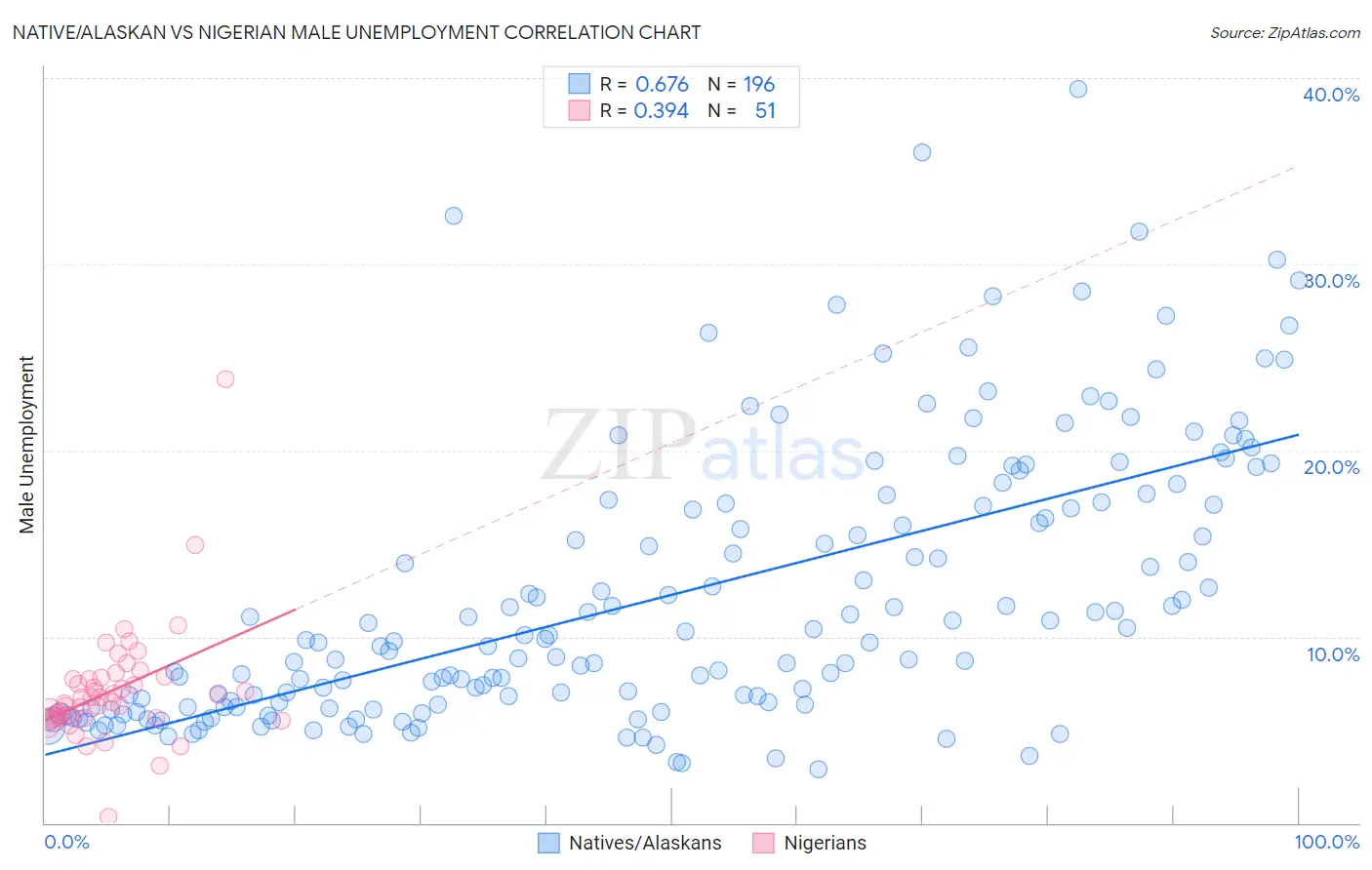 Native/Alaskan vs Nigerian Male Unemployment