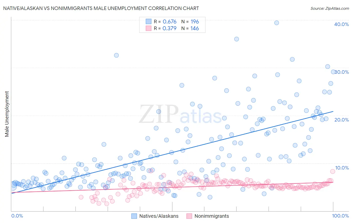 Native/Alaskan vs Nonimmigrants Male Unemployment