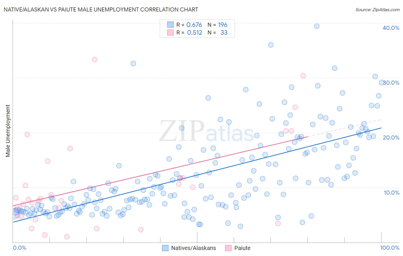 Native/Alaskan vs Paiute Male Unemployment