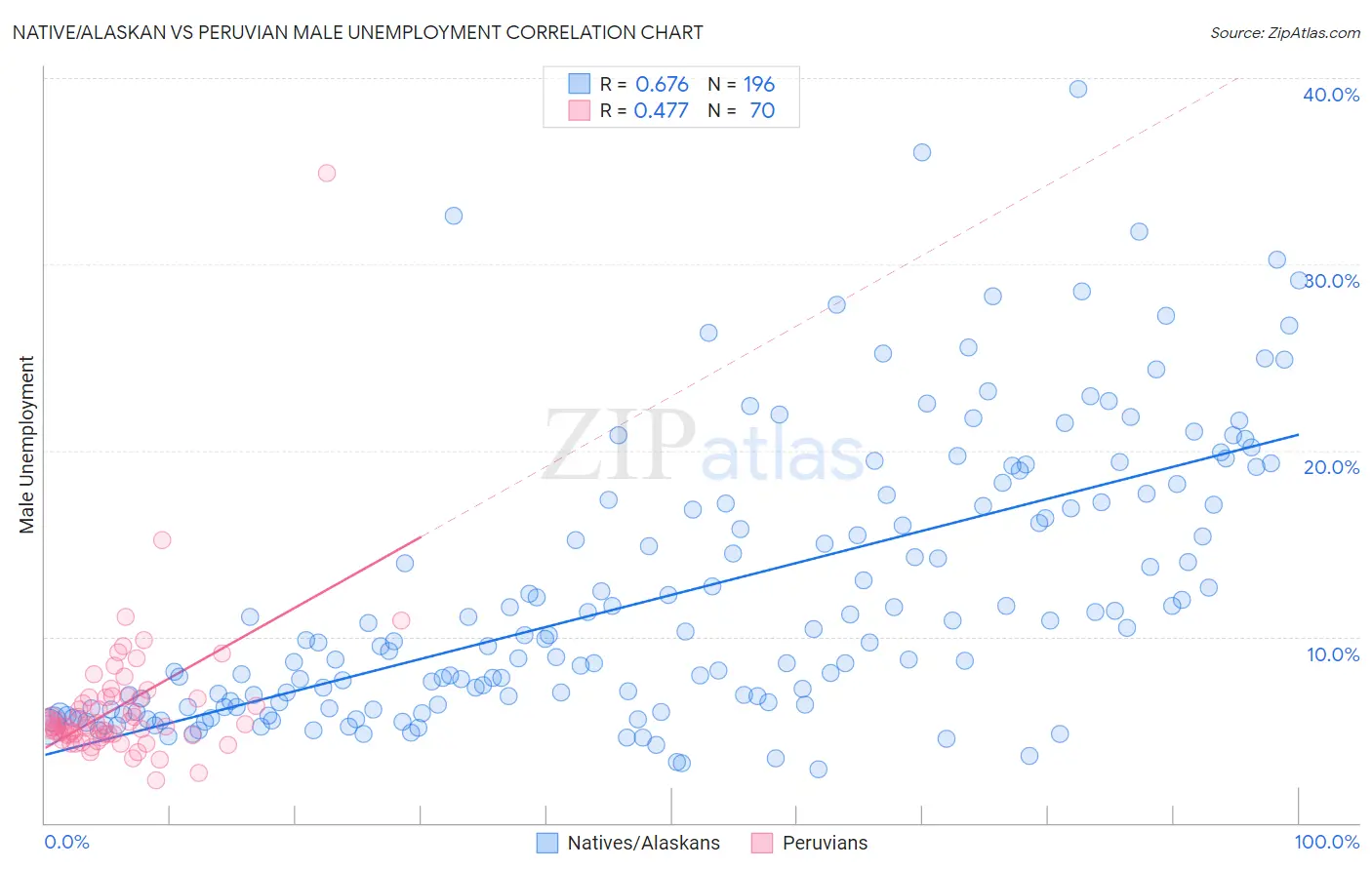 Native/Alaskan vs Peruvian Male Unemployment