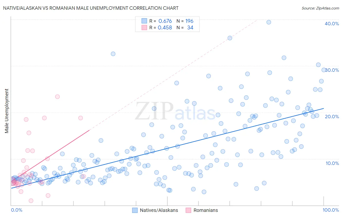 Native/Alaskan vs Romanian Male Unemployment