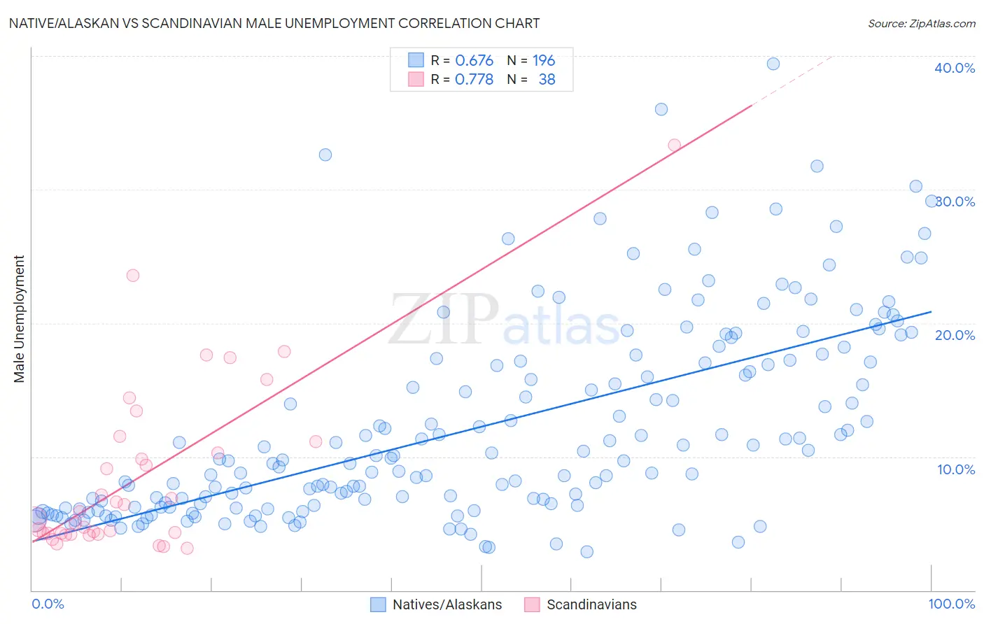 Native/Alaskan vs Scandinavian Male Unemployment