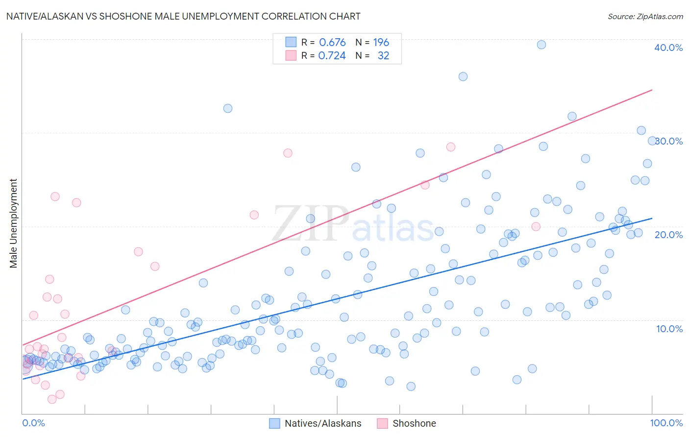 Native/Alaskan vs Shoshone Male Unemployment
