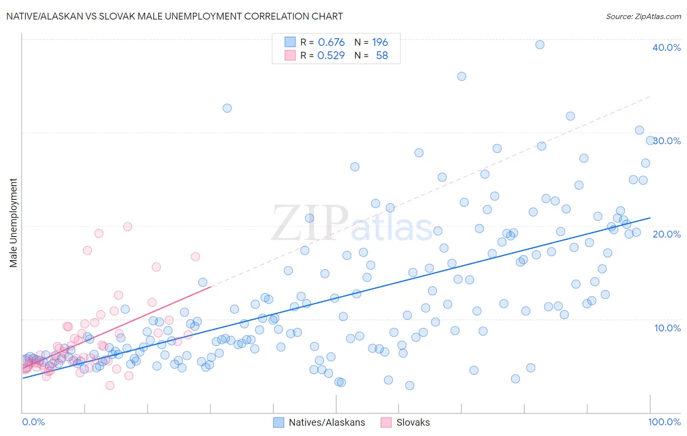 Native/Alaskan vs Slovak Male Unemployment