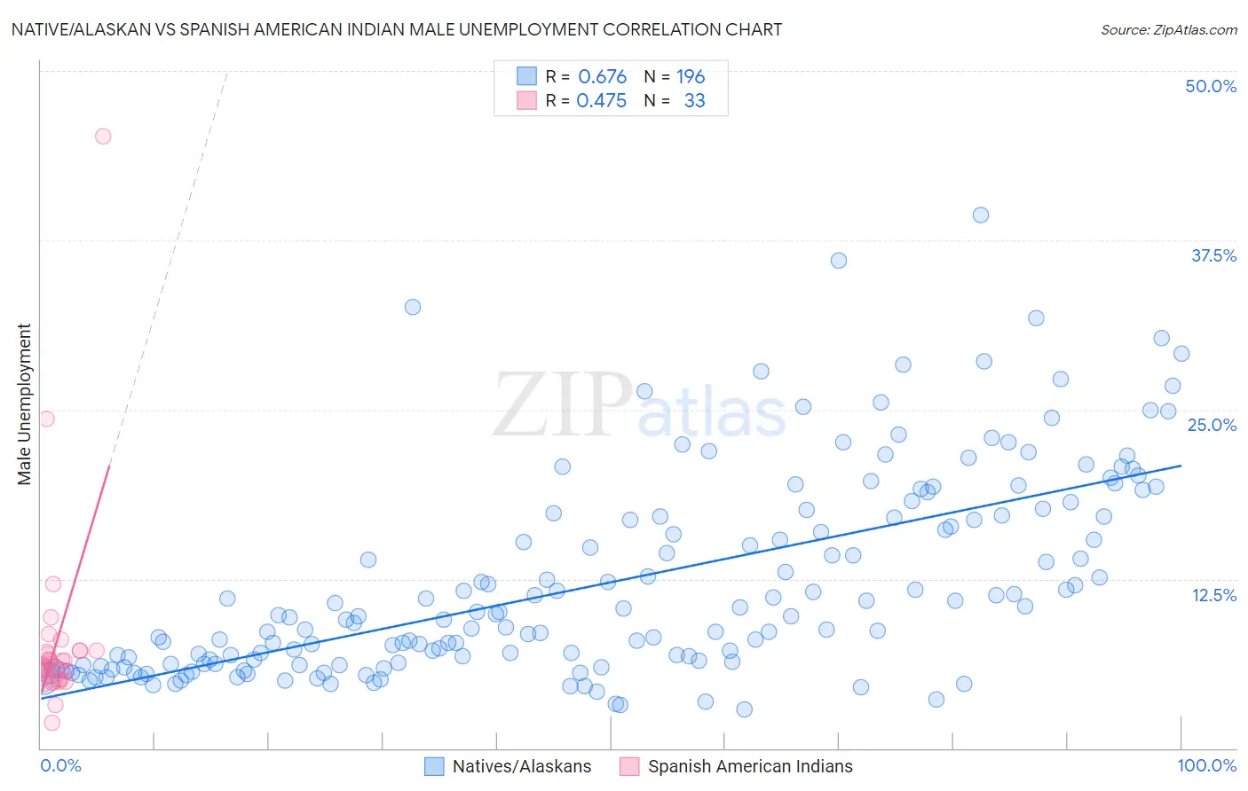 Native/Alaskan vs Spanish American Indian Male Unemployment