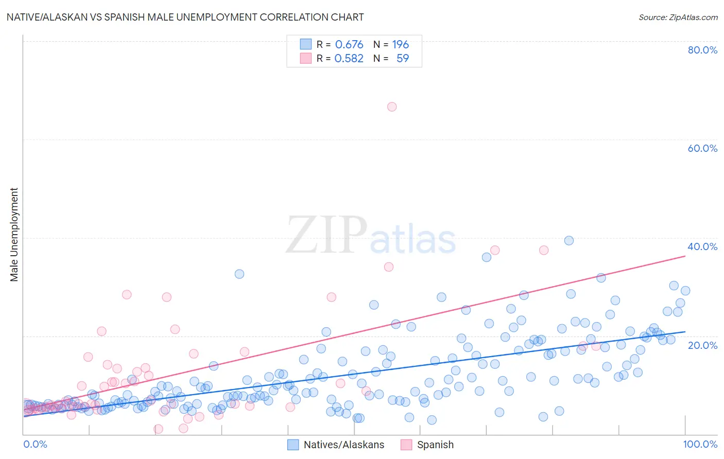 Native/Alaskan vs Spanish Male Unemployment