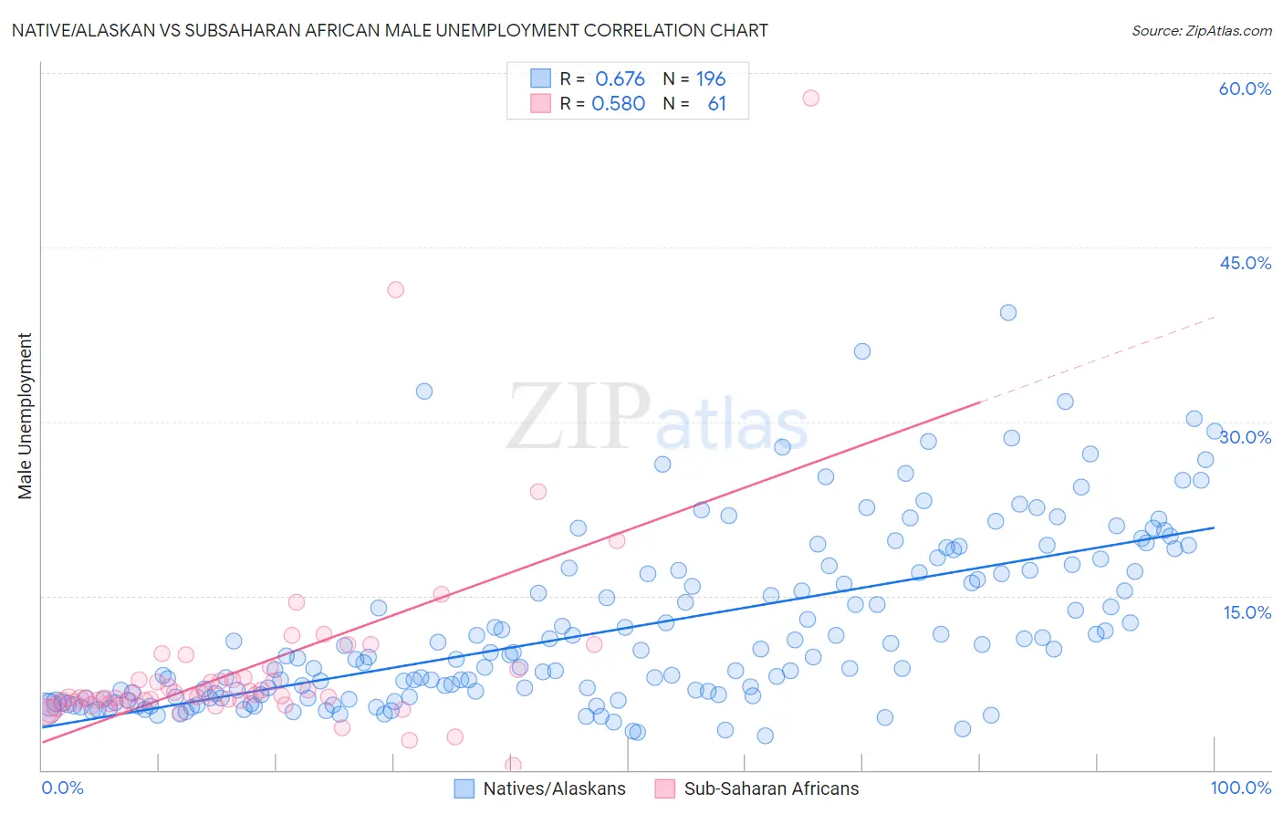 Native/Alaskan vs Subsaharan African Male Unemployment