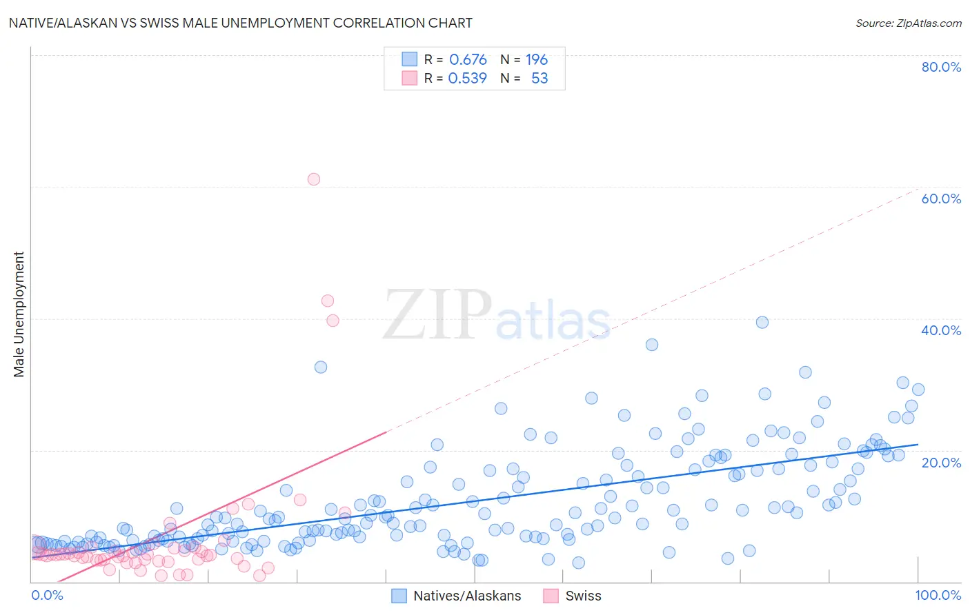 Native/Alaskan vs Swiss Male Unemployment