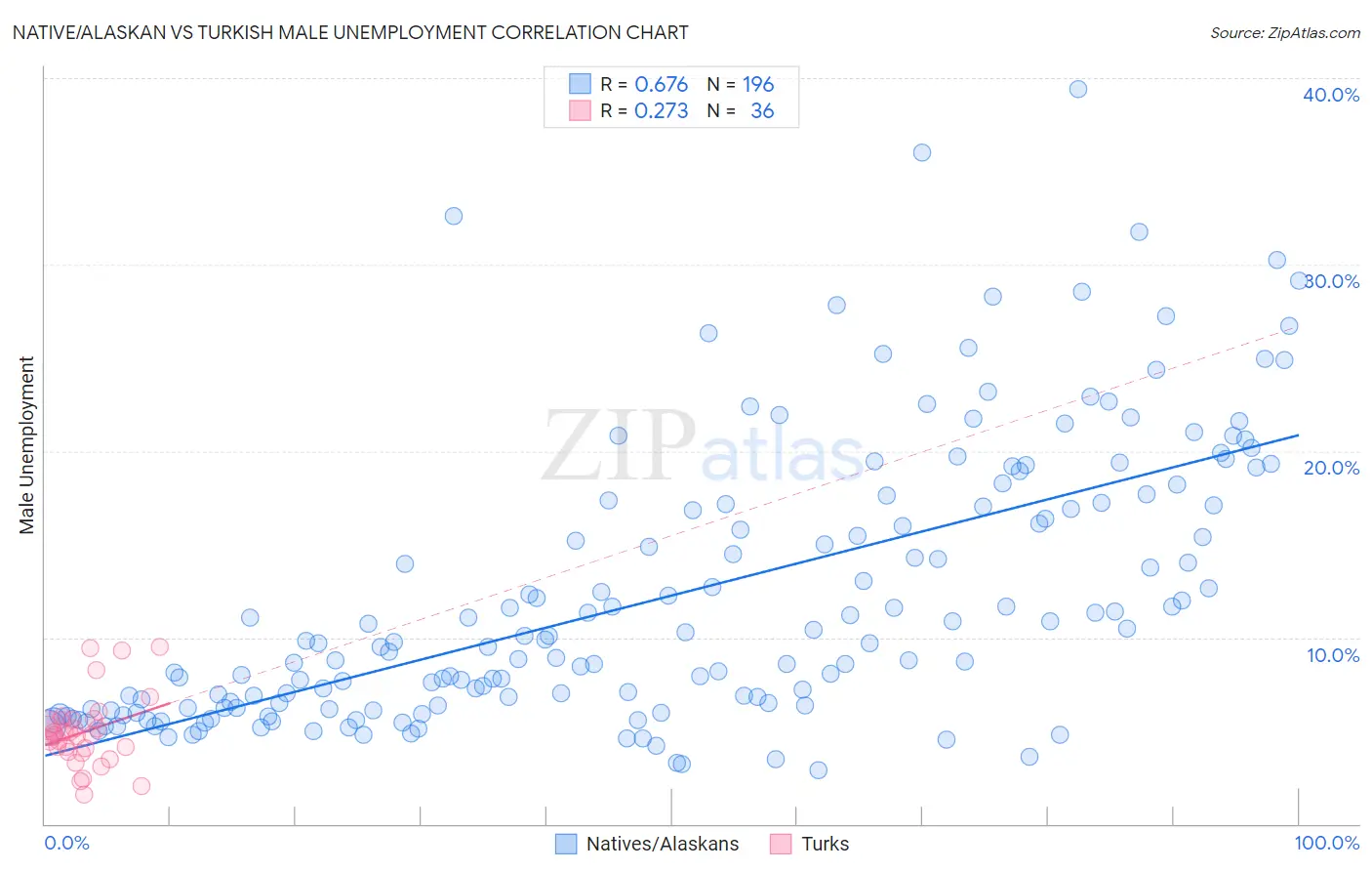 Native/Alaskan vs Turkish Male Unemployment