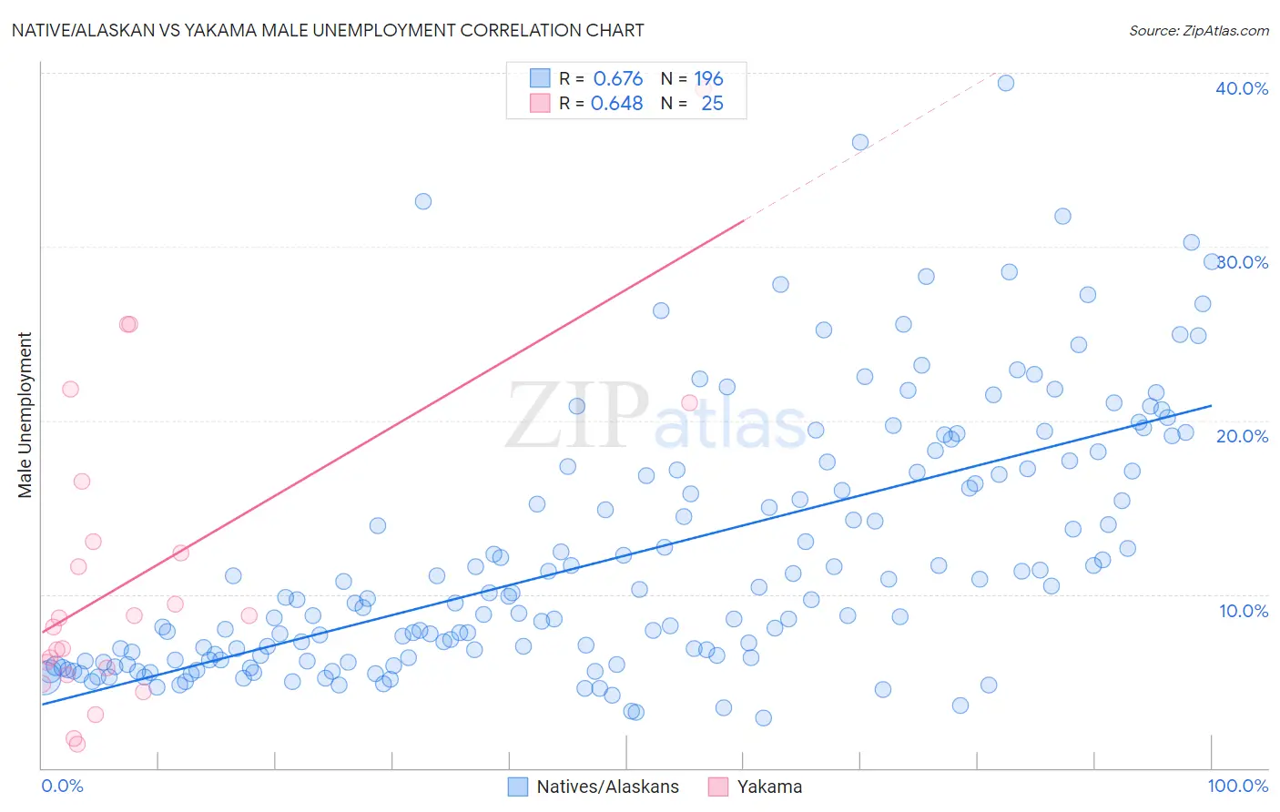 Native/Alaskan vs Yakama Male Unemployment