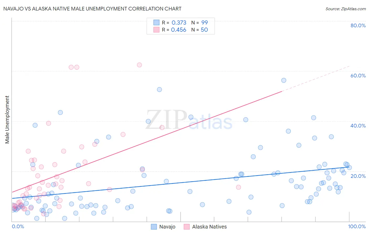Navajo vs Alaska Native Male Unemployment