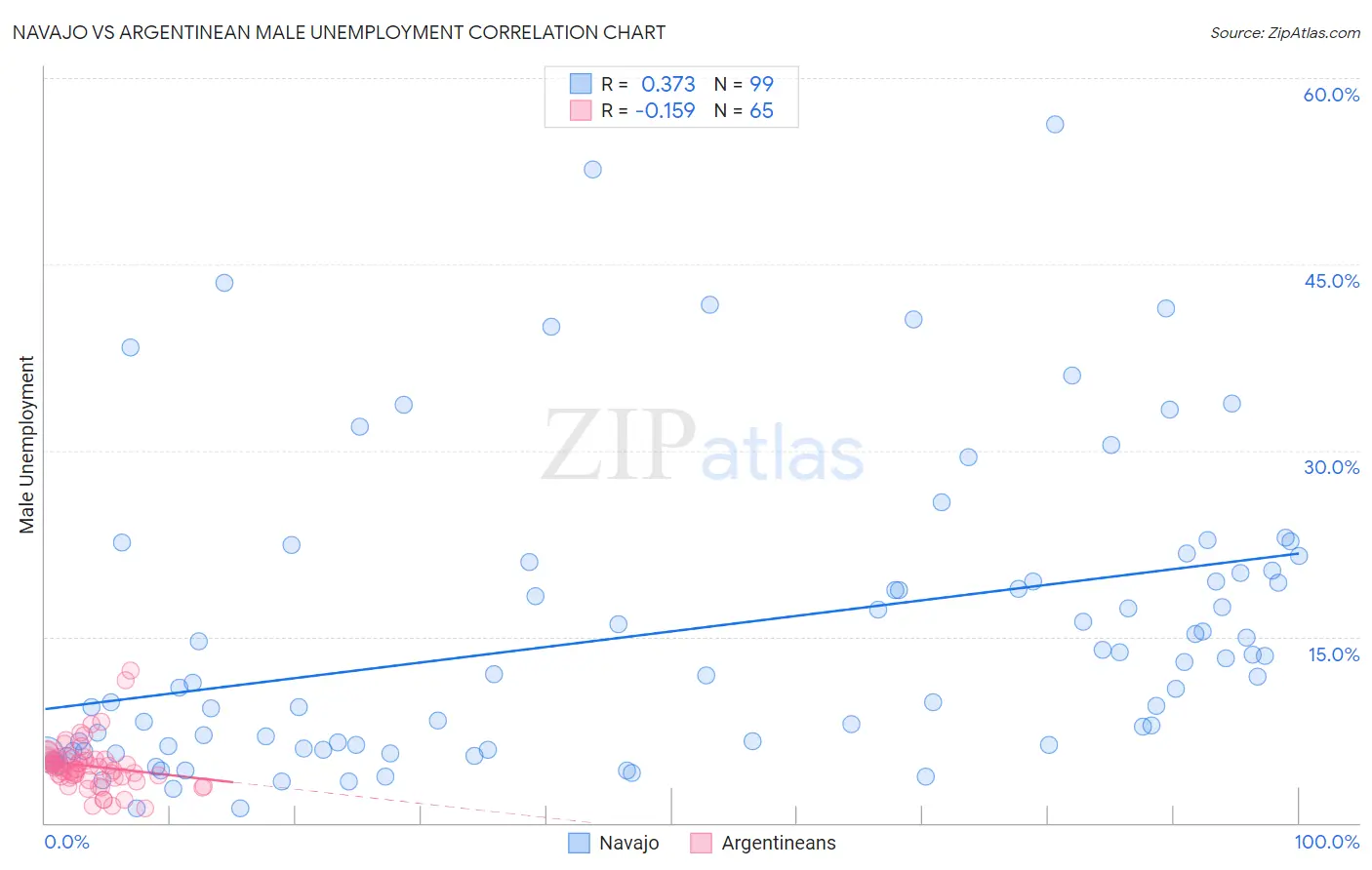 Navajo vs Argentinean Male Unemployment