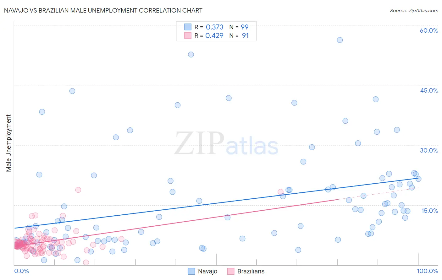 Navajo vs Brazilian Male Unemployment
