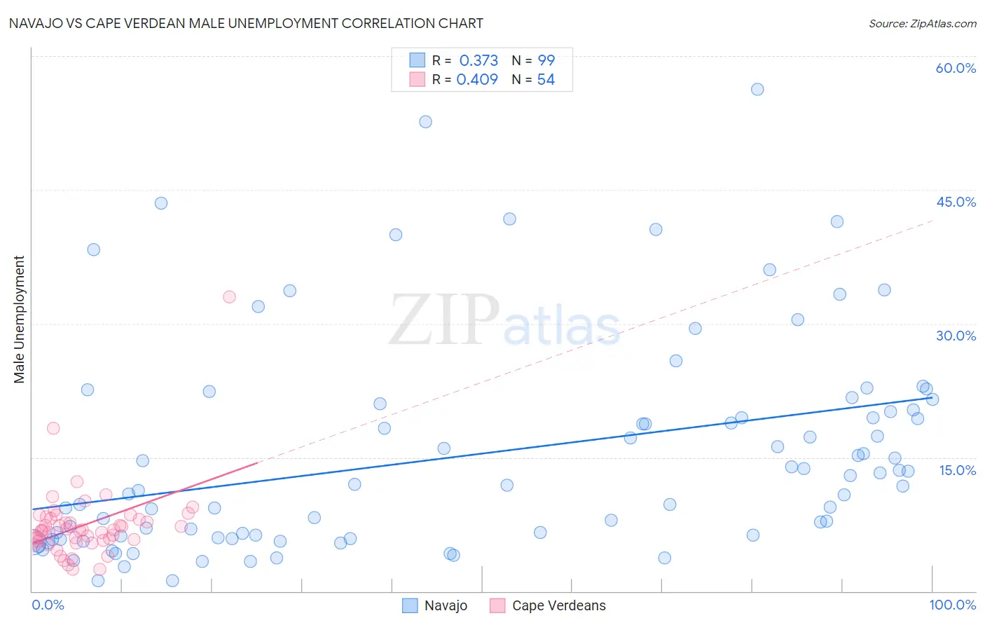 Navajo vs Cape Verdean Male Unemployment