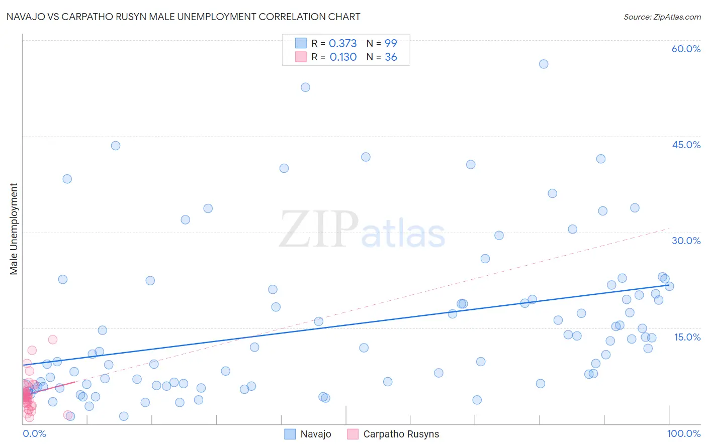 Navajo vs Carpatho Rusyn Male Unemployment