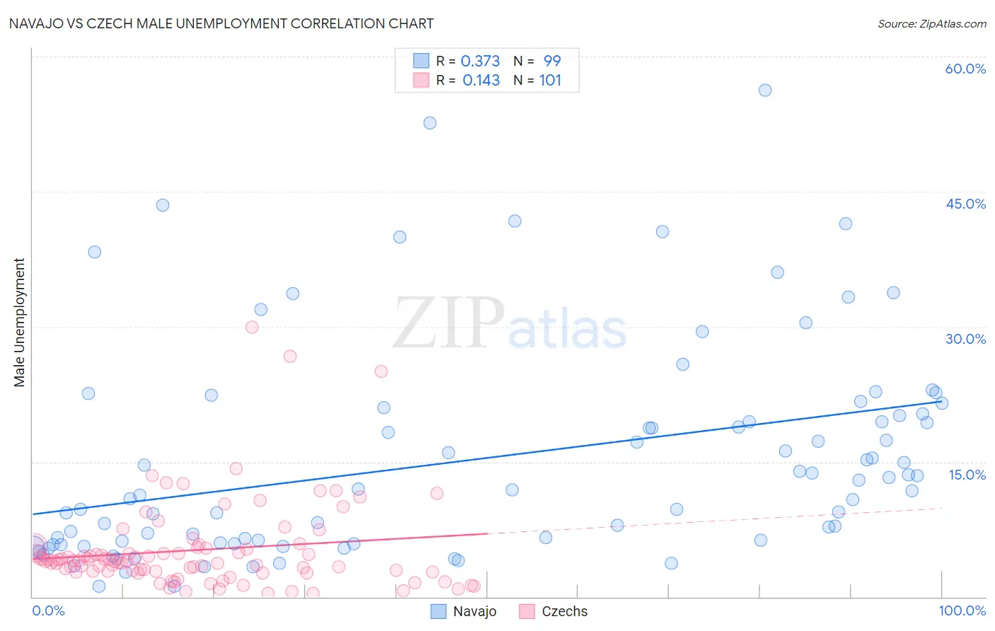 Navajo vs Czech Male Unemployment
