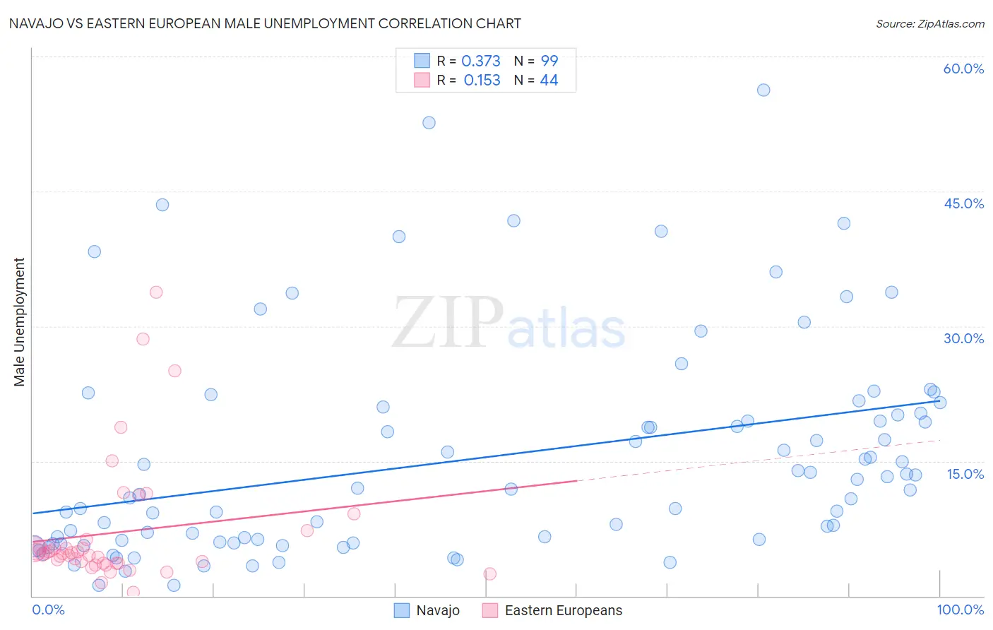 Navajo vs Eastern European Male Unemployment