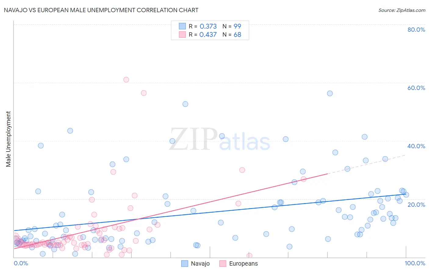 Navajo vs European Male Unemployment