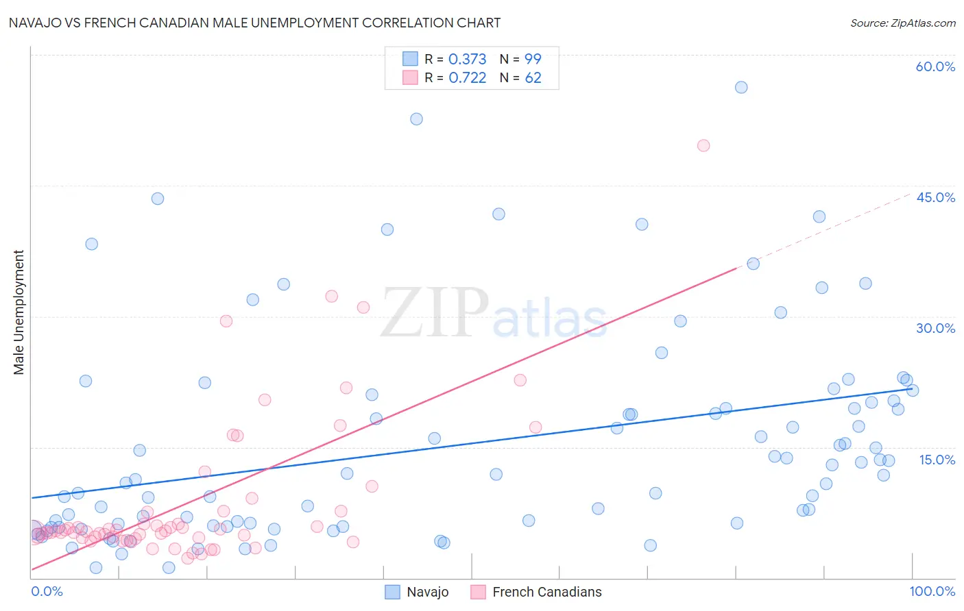 Navajo vs French Canadian Male Unemployment