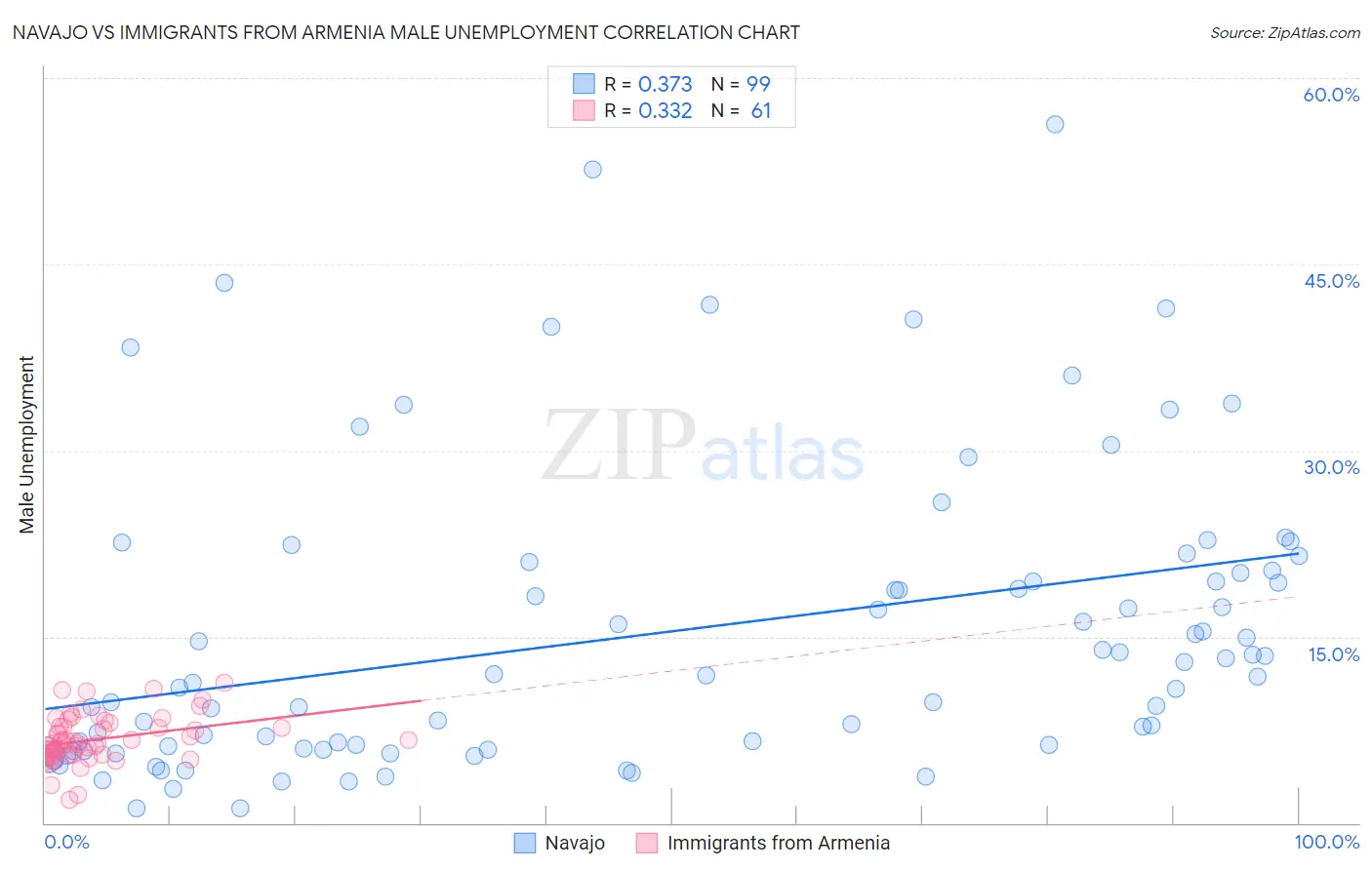 Navajo vs Immigrants from Armenia Male Unemployment