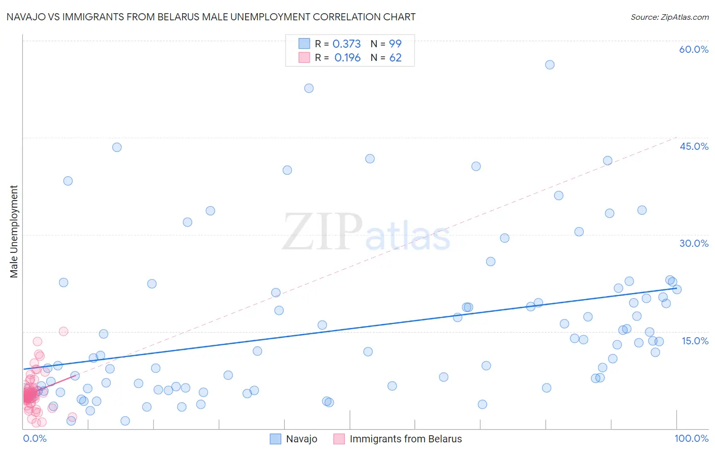 Navajo vs Immigrants from Belarus Male Unemployment