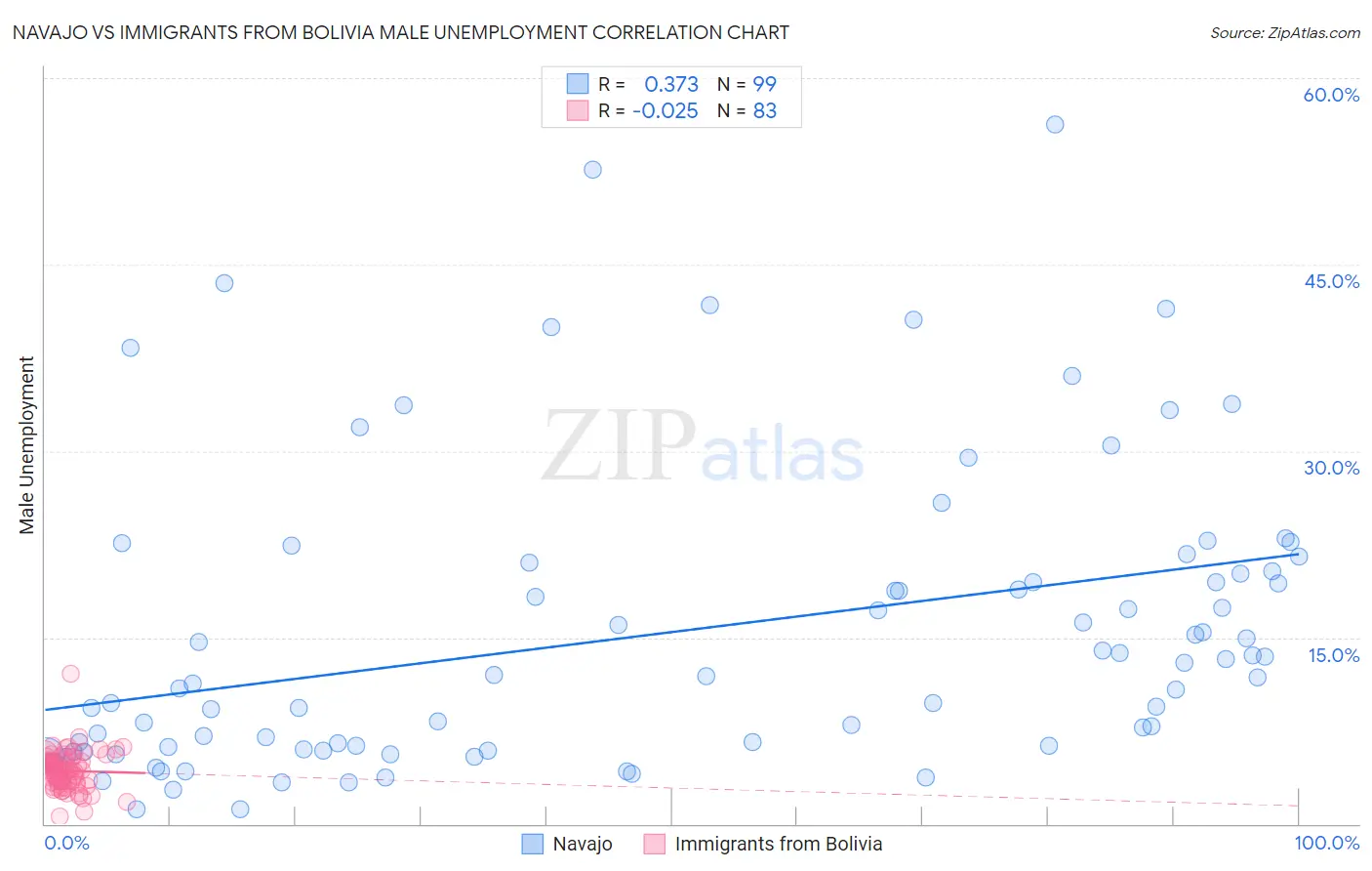 Navajo vs Immigrants from Bolivia Male Unemployment