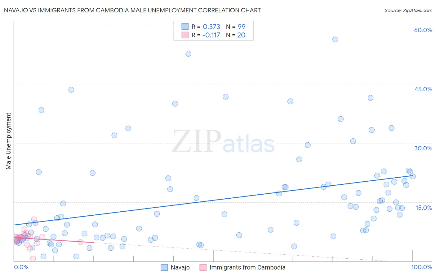 Navajo vs Immigrants from Cambodia Male Unemployment