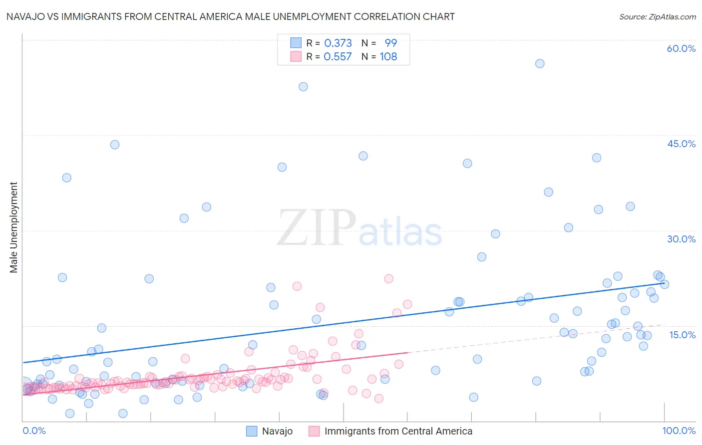 Navajo vs Immigrants from Central America Male Unemployment