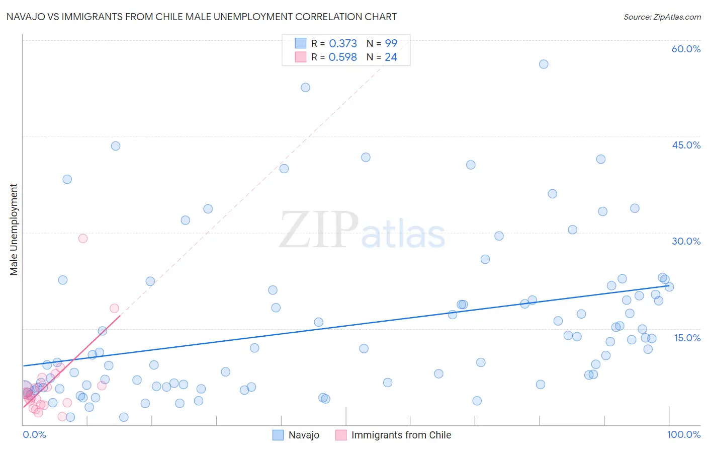 Navajo vs Immigrants from Chile Male Unemployment