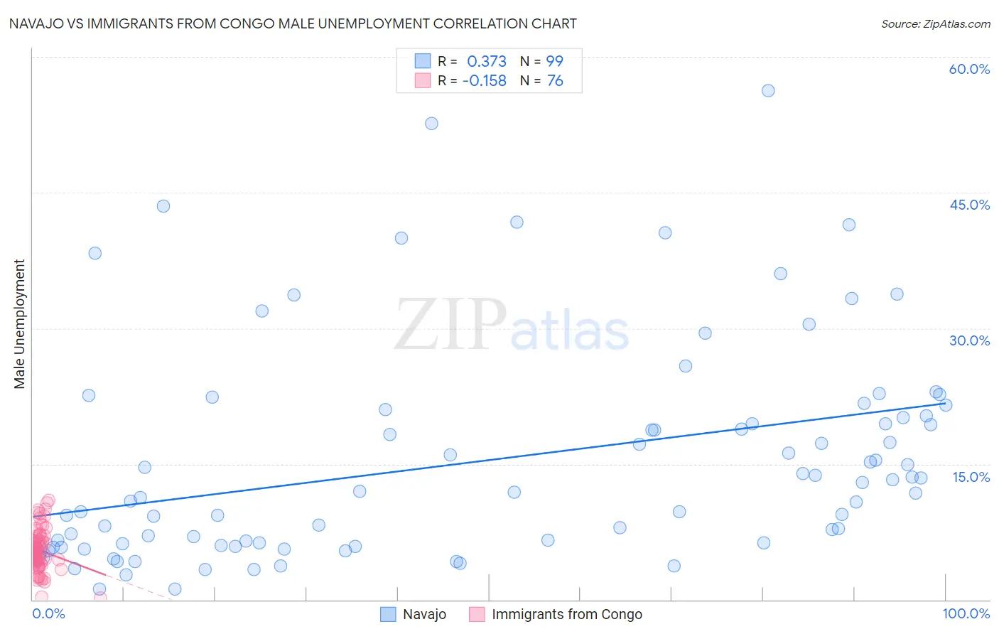 Navajo vs Immigrants from Congo Male Unemployment