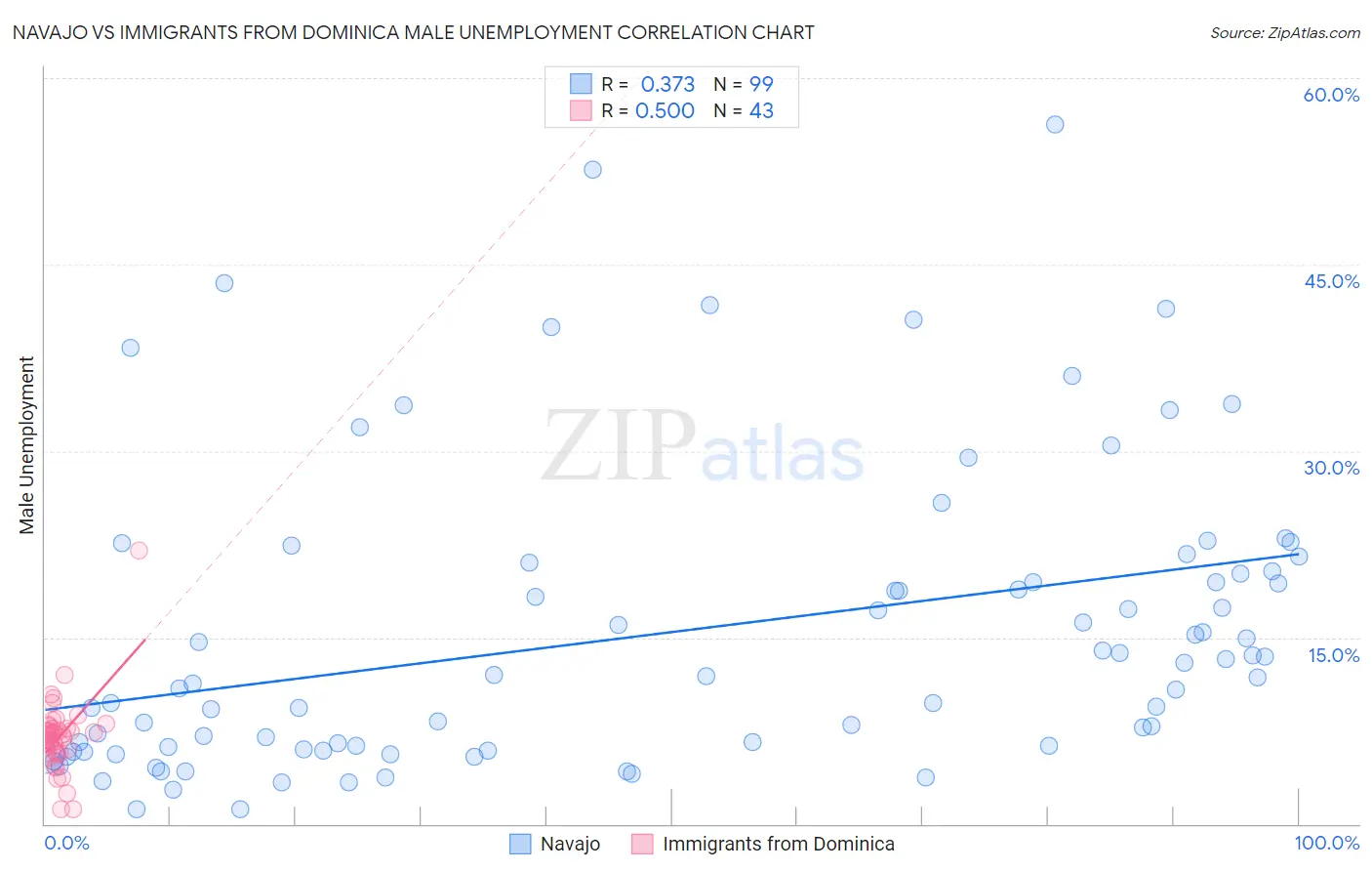 Navajo vs Immigrants from Dominica Male Unemployment