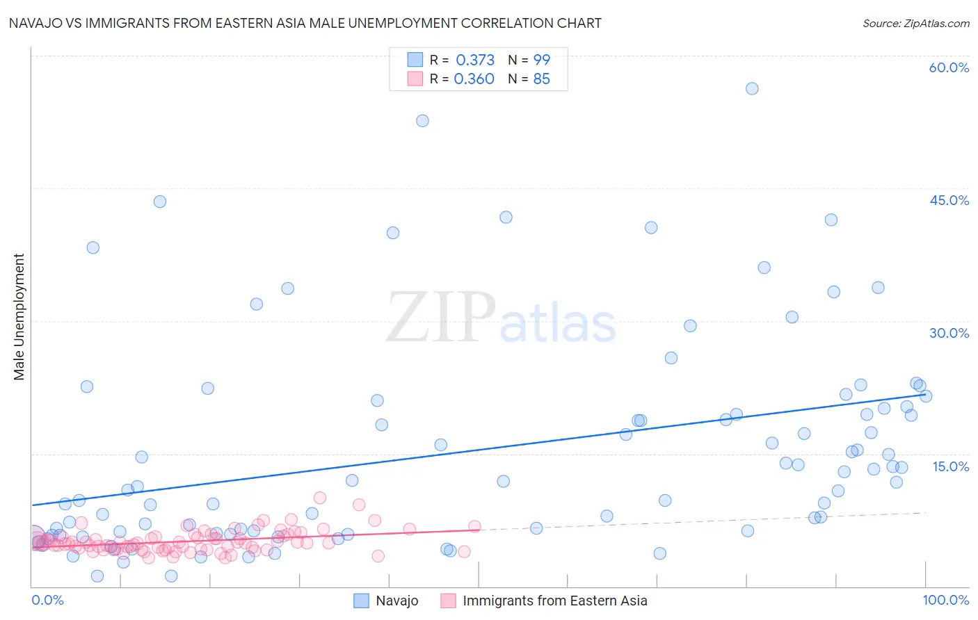 Navajo vs Immigrants from Eastern Asia Male Unemployment