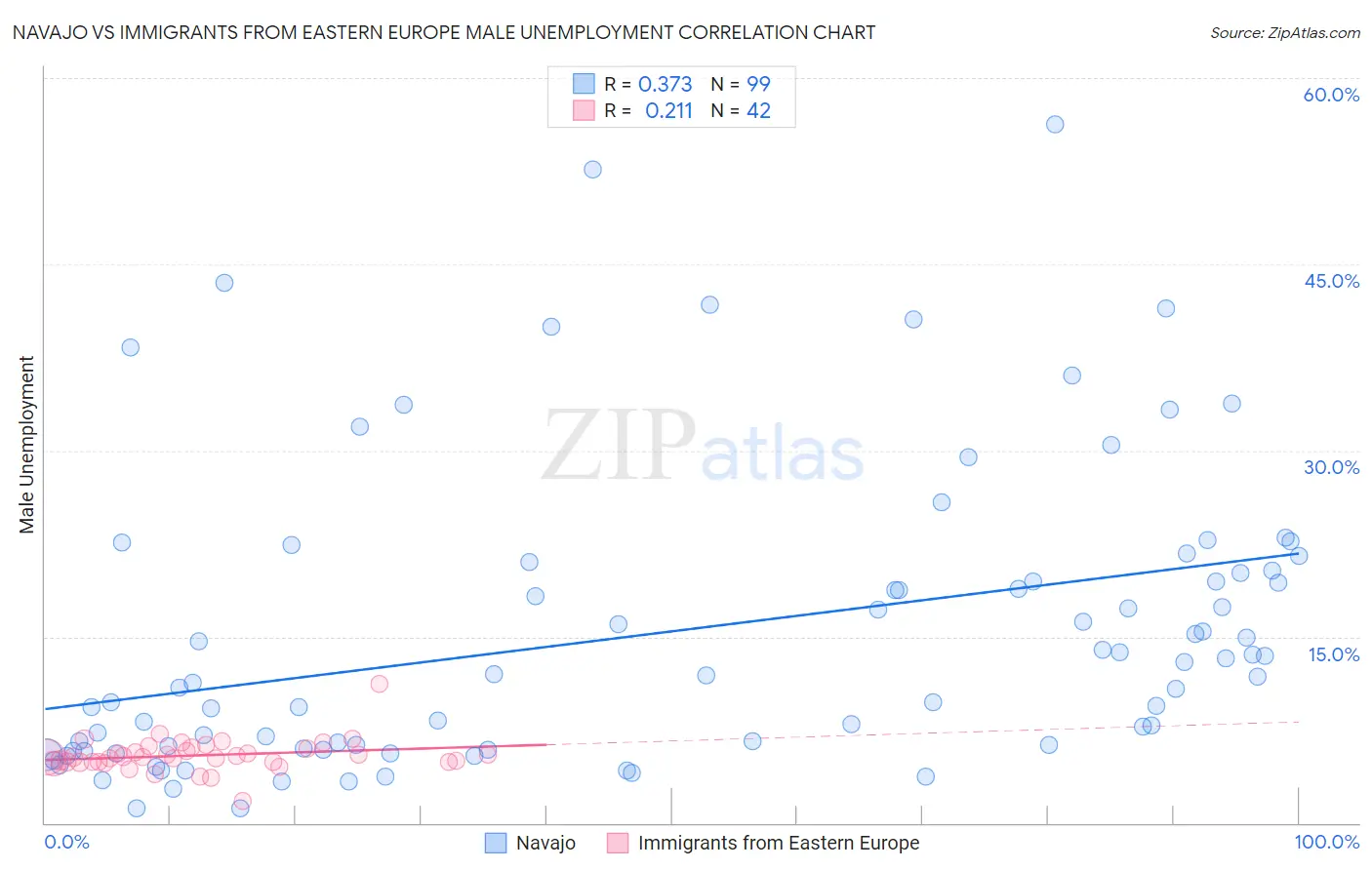 Navajo vs Immigrants from Eastern Europe Male Unemployment