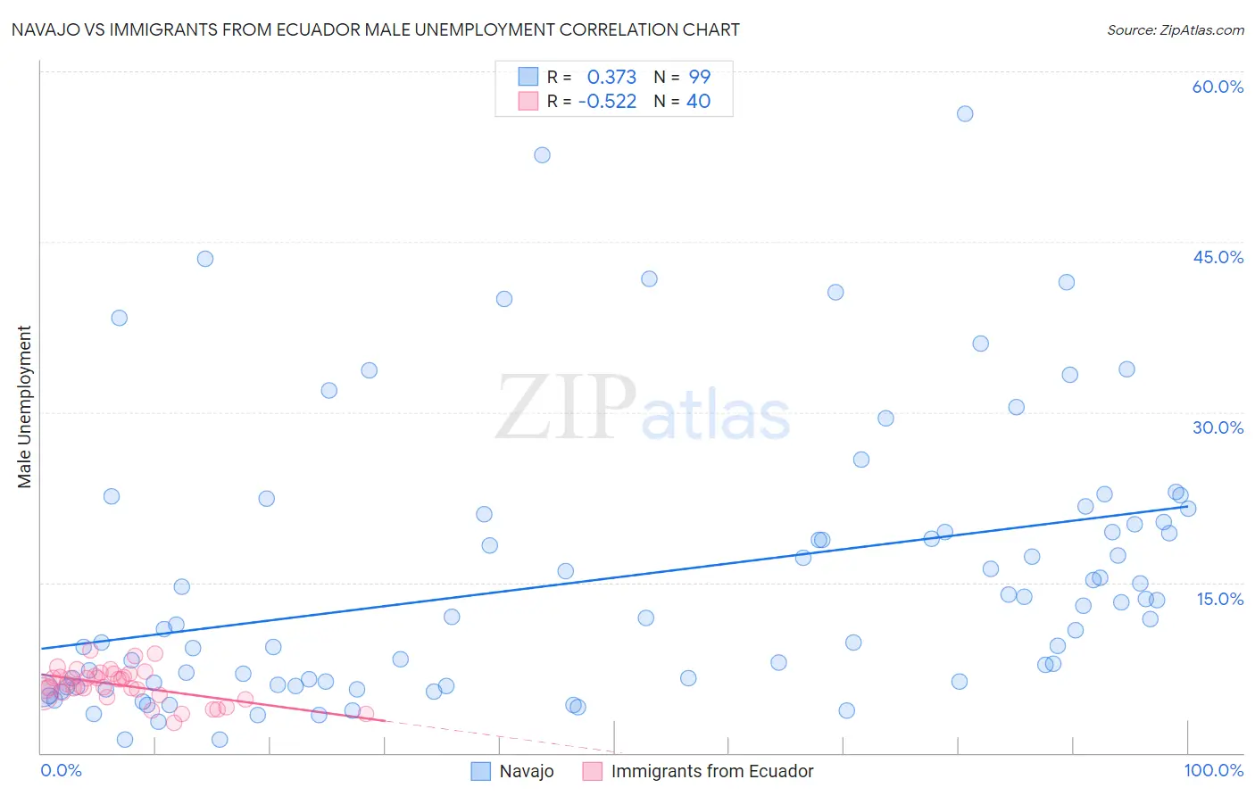 Navajo vs Immigrants from Ecuador Male Unemployment