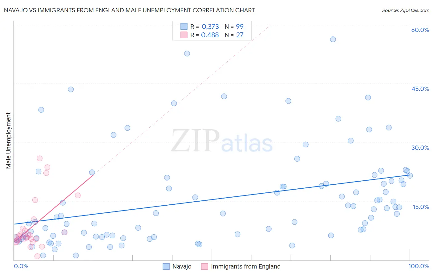 Navajo vs Immigrants from England Male Unemployment