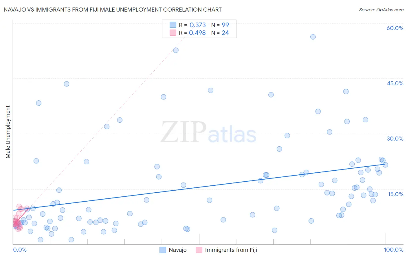 Navajo vs Immigrants from Fiji Male Unemployment