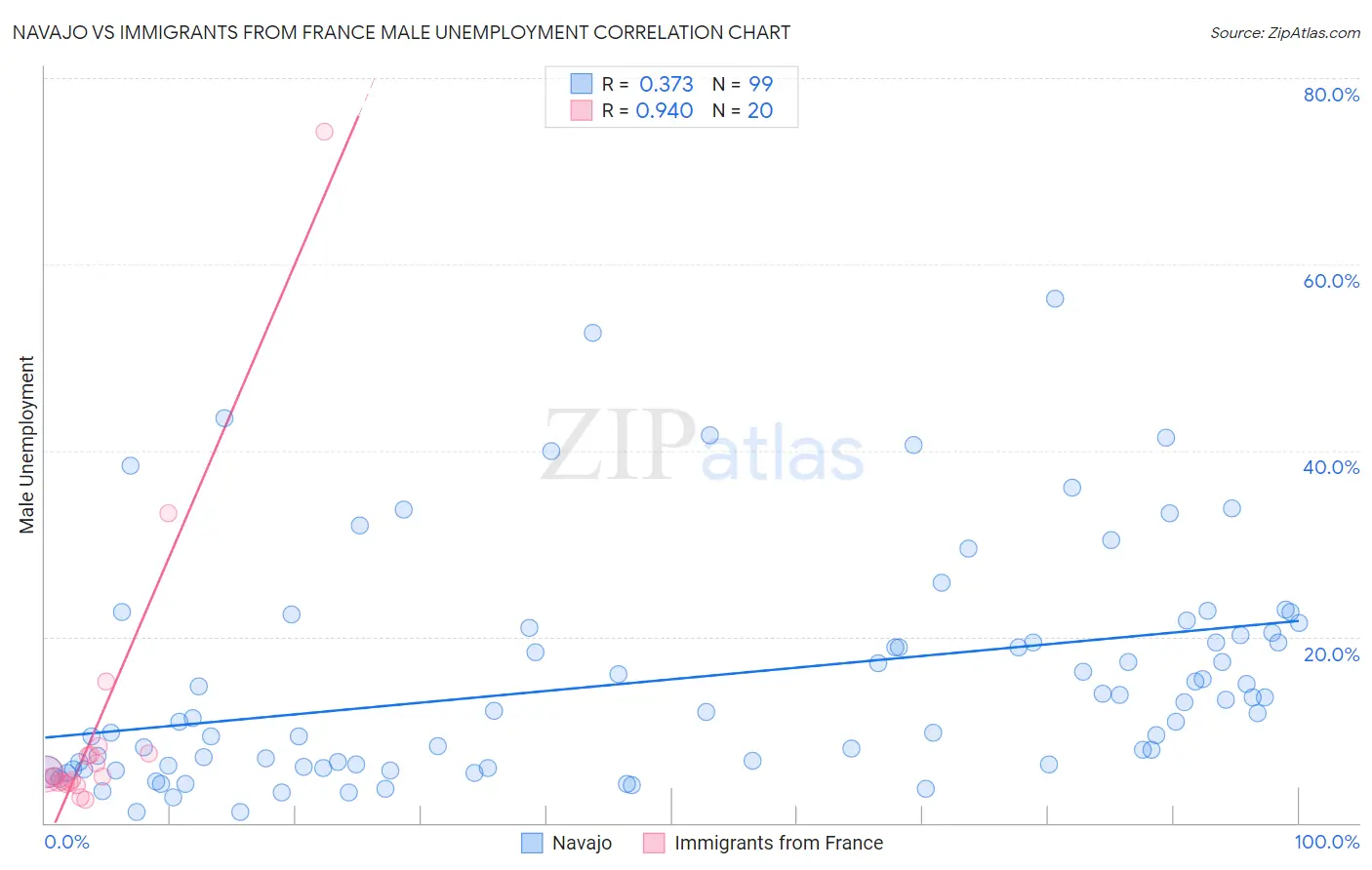 Navajo vs Immigrants from France Male Unemployment