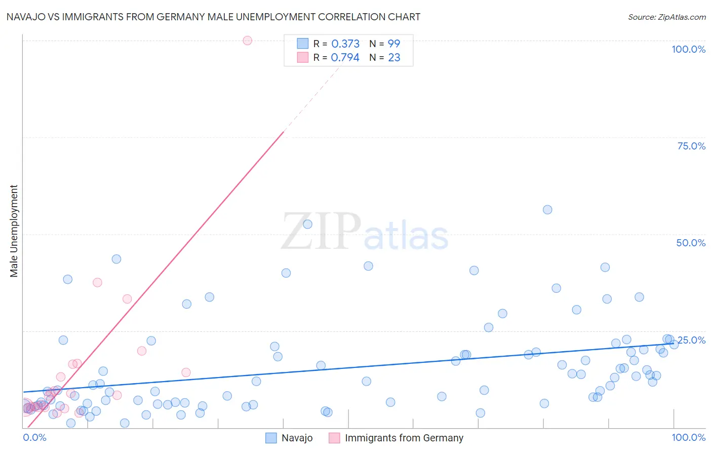 Navajo vs Immigrants from Germany Male Unemployment