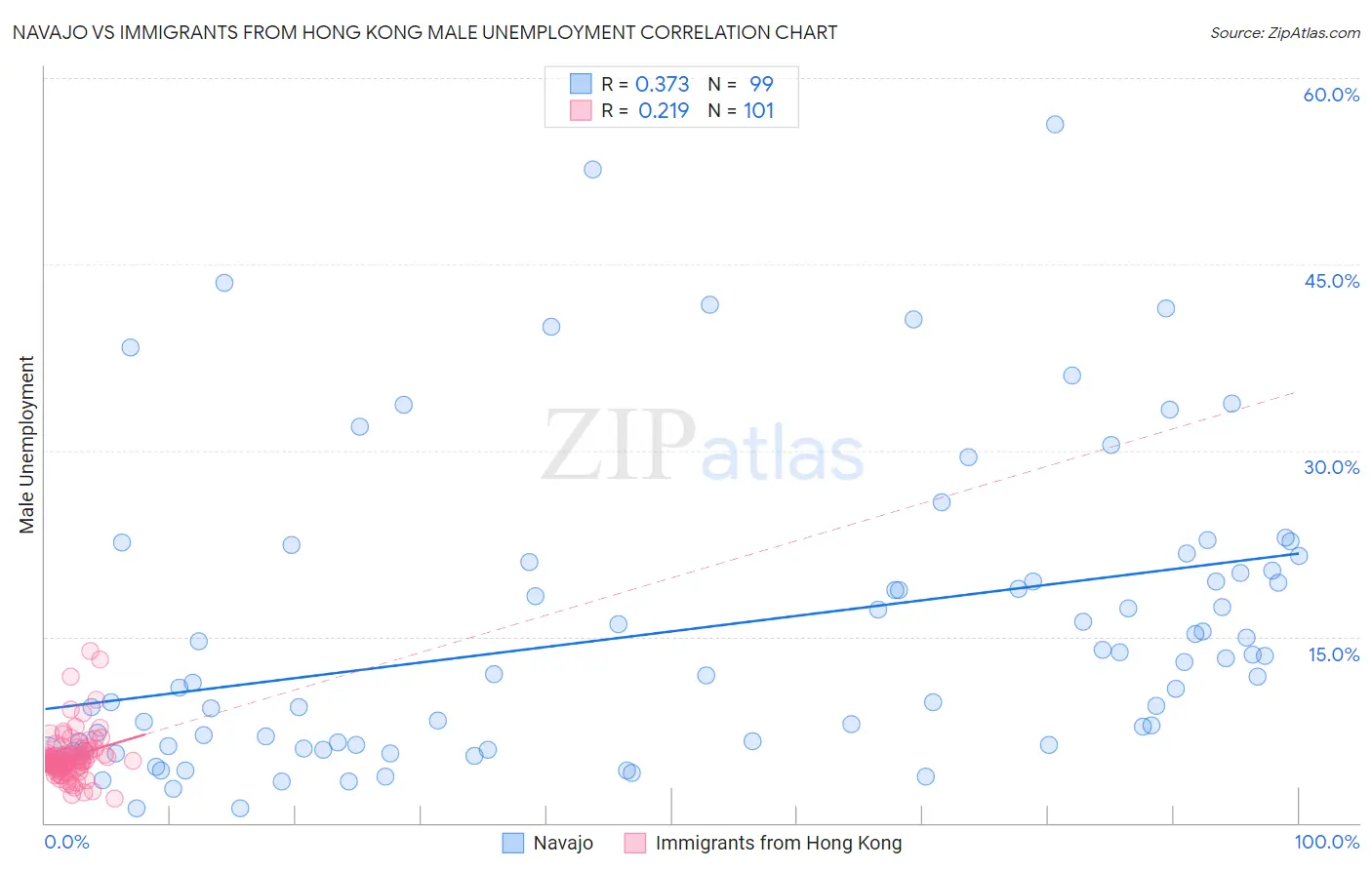 Navajo vs Immigrants from Hong Kong Male Unemployment