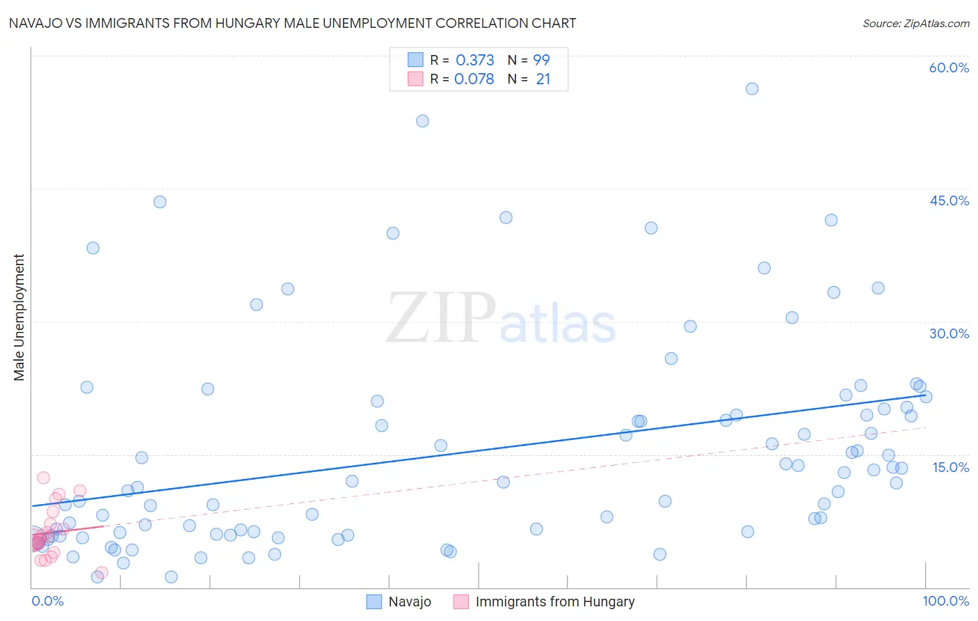 Navajo vs Immigrants from Hungary Male Unemployment
